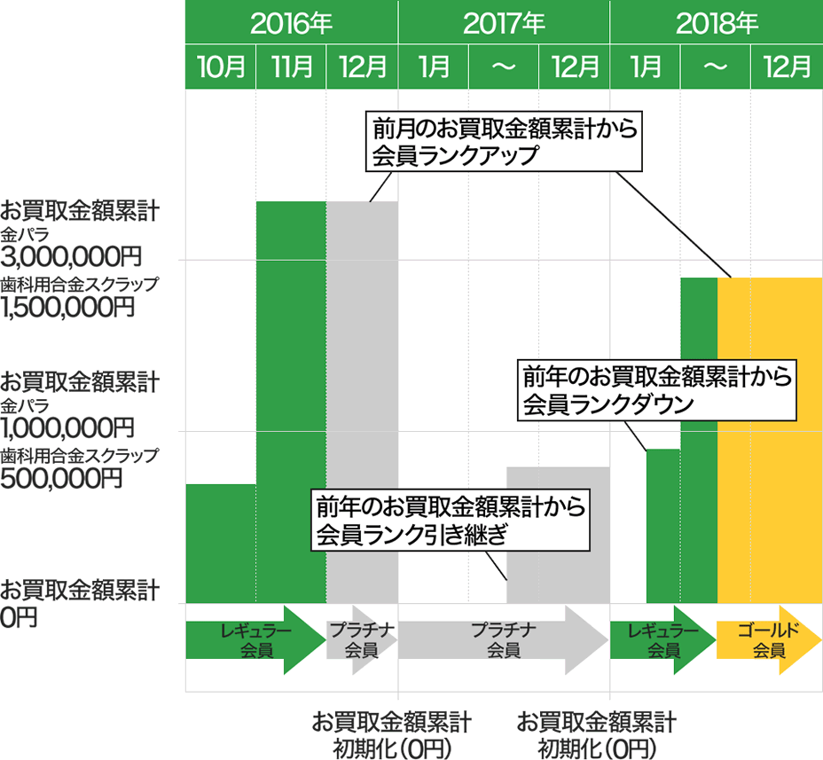 会員ランクアップと会員引き継ぎ