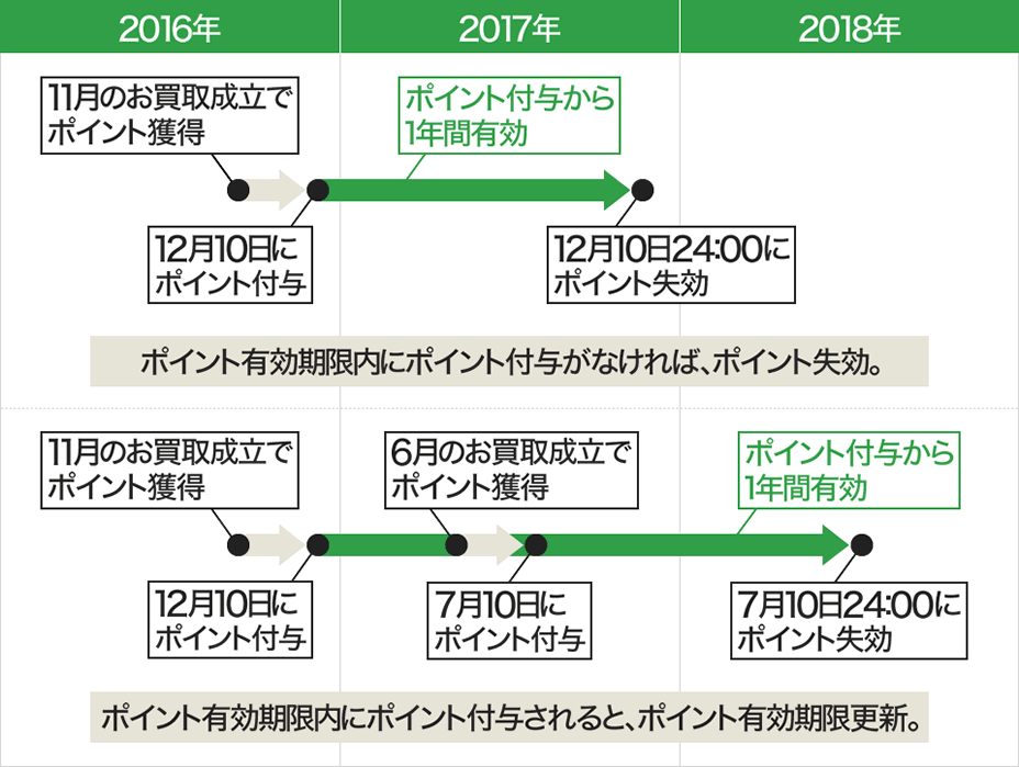 ポイント有効期限